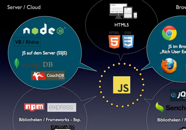 JavaScript überall